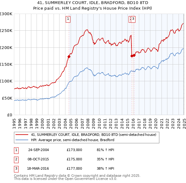 41, SUMMERLEY COURT, IDLE, BRADFORD, BD10 8TD: Price paid vs HM Land Registry's House Price Index