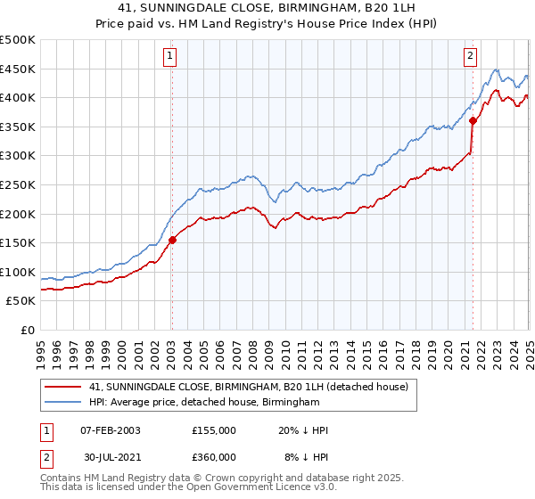 41, SUNNINGDALE CLOSE, BIRMINGHAM, B20 1LH: Price paid vs HM Land Registry's House Price Index