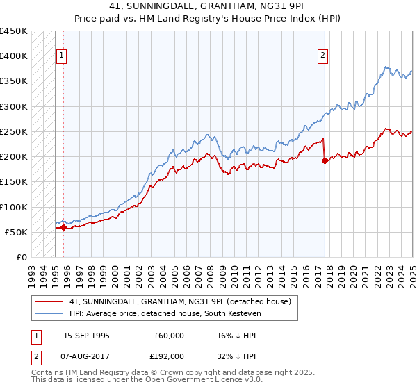 41, SUNNINGDALE, GRANTHAM, NG31 9PF: Price paid vs HM Land Registry's House Price Index