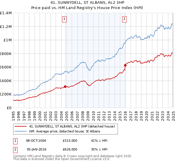 41, SUNNYDELL, ST ALBANS, AL2 3HP: Price paid vs HM Land Registry's House Price Index