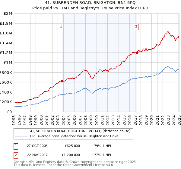 41, SURRENDEN ROAD, BRIGHTON, BN1 6PQ: Price paid vs HM Land Registry's House Price Index
