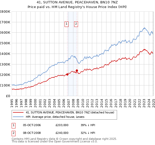 41, SUTTON AVENUE, PEACEHAVEN, BN10 7NZ: Price paid vs HM Land Registry's House Price Index