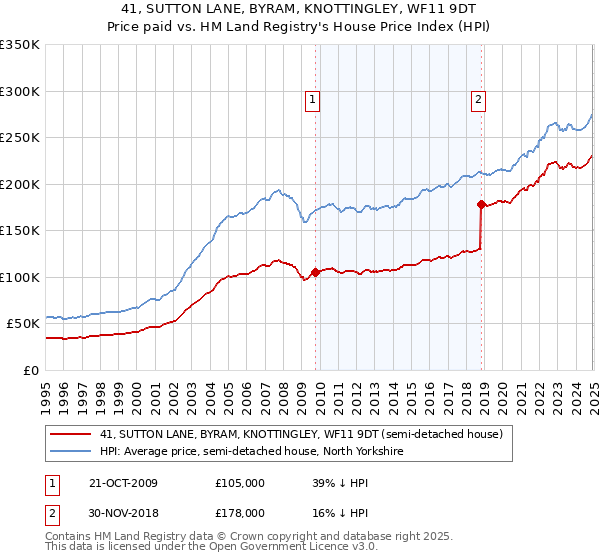 41, SUTTON LANE, BYRAM, KNOTTINGLEY, WF11 9DT: Price paid vs HM Land Registry's House Price Index