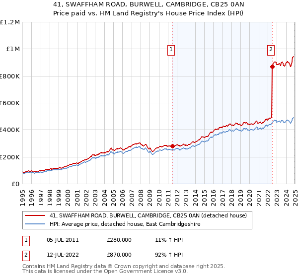 41, SWAFFHAM ROAD, BURWELL, CAMBRIDGE, CB25 0AN: Price paid vs HM Land Registry's House Price Index