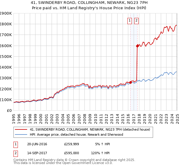 41, SWINDERBY ROAD, COLLINGHAM, NEWARK, NG23 7PH: Price paid vs HM Land Registry's House Price Index