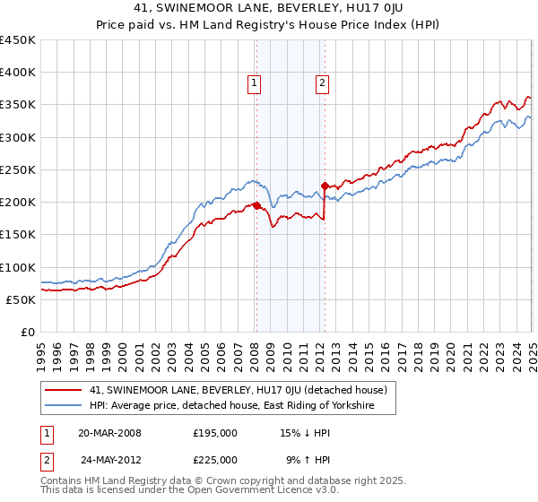 41, SWINEMOOR LANE, BEVERLEY, HU17 0JU: Price paid vs HM Land Registry's House Price Index