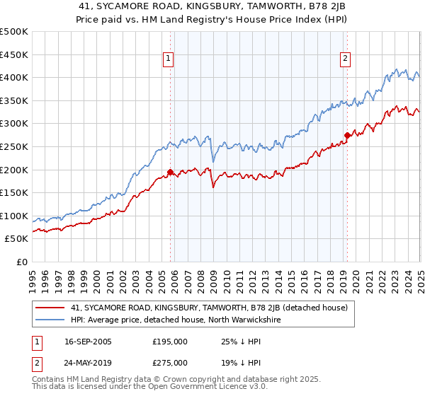 41, SYCAMORE ROAD, KINGSBURY, TAMWORTH, B78 2JB: Price paid vs HM Land Registry's House Price Index