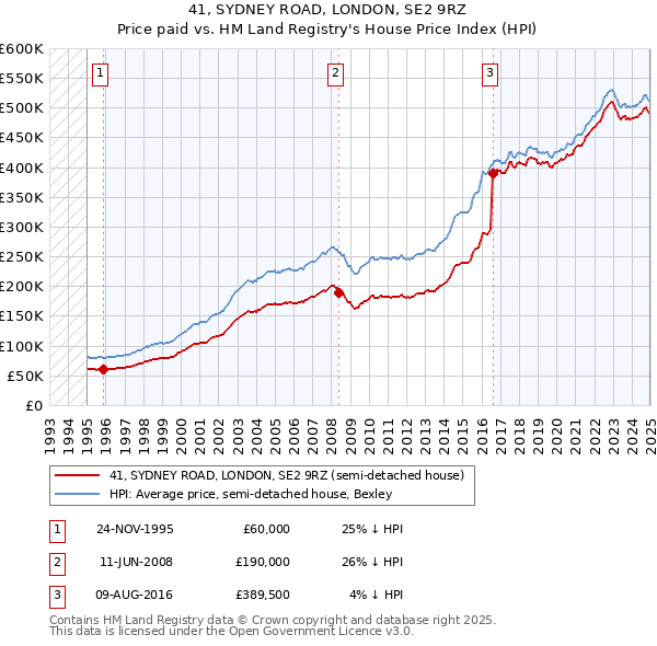 41, SYDNEY ROAD, LONDON, SE2 9RZ: Price paid vs HM Land Registry's House Price Index