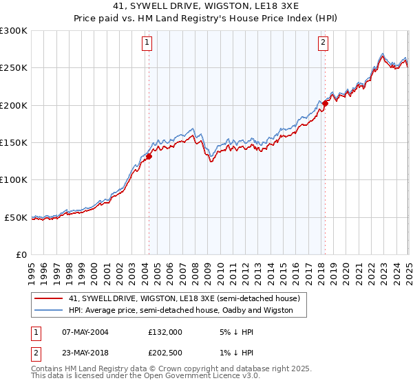41, SYWELL DRIVE, WIGSTON, LE18 3XE: Price paid vs HM Land Registry's House Price Index