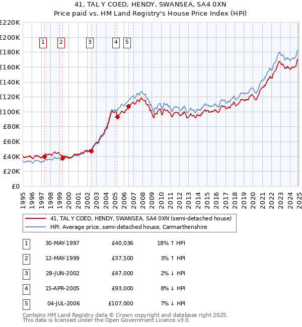 41, TAL Y COED, HENDY, SWANSEA, SA4 0XN: Price paid vs HM Land Registry's House Price Index