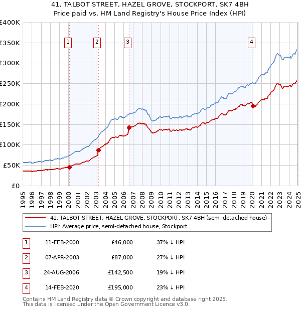 41, TALBOT STREET, HAZEL GROVE, STOCKPORT, SK7 4BH: Price paid vs HM Land Registry's House Price Index