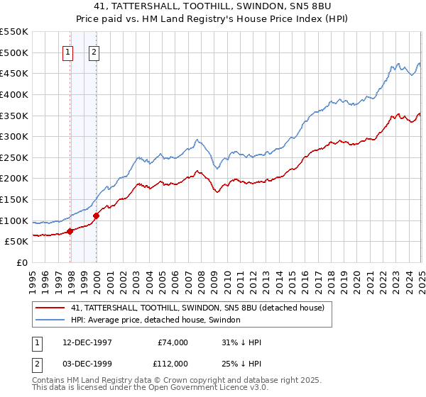 41, TATTERSHALL, TOOTHILL, SWINDON, SN5 8BU: Price paid vs HM Land Registry's House Price Index