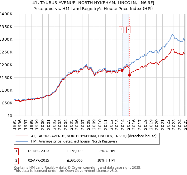 41, TAURUS AVENUE, NORTH HYKEHAM, LINCOLN, LN6 9FJ: Price paid vs HM Land Registry's House Price Index