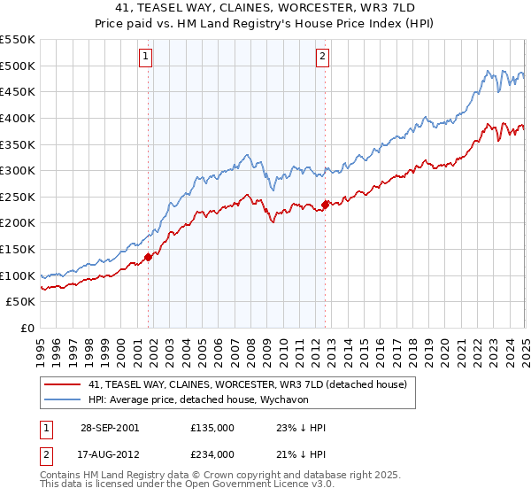 41, TEASEL WAY, CLAINES, WORCESTER, WR3 7LD: Price paid vs HM Land Registry's House Price Index