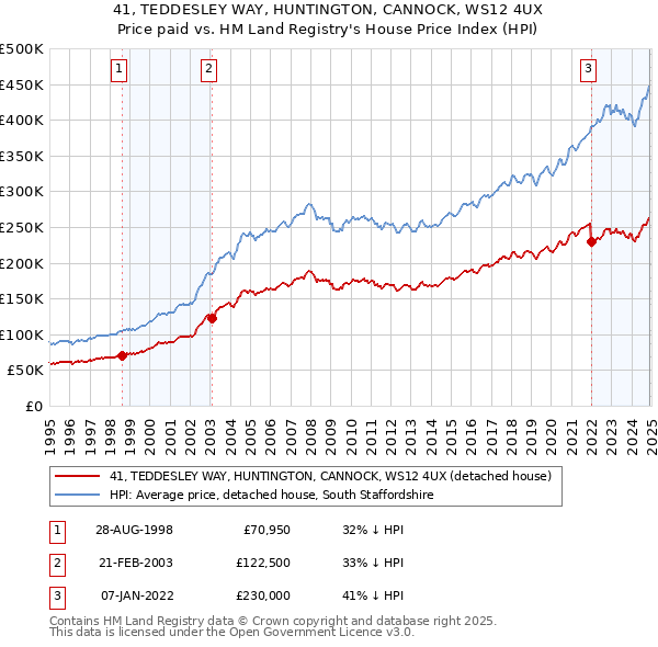 41, TEDDESLEY WAY, HUNTINGTON, CANNOCK, WS12 4UX: Price paid vs HM Land Registry's House Price Index