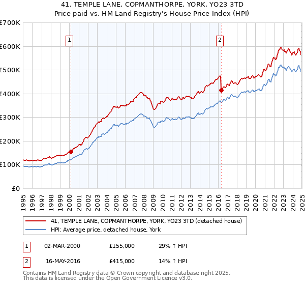 41, TEMPLE LANE, COPMANTHORPE, YORK, YO23 3TD: Price paid vs HM Land Registry's House Price Index