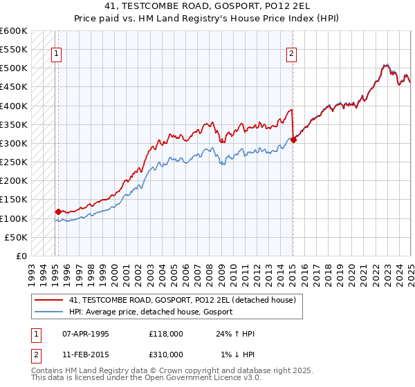 41, TESTCOMBE ROAD, GOSPORT, PO12 2EL: Price paid vs HM Land Registry's House Price Index