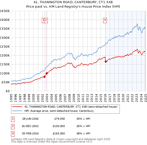 41, THANINGTON ROAD, CANTERBURY, CT1 3XB: Price paid vs HM Land Registry's House Price Index