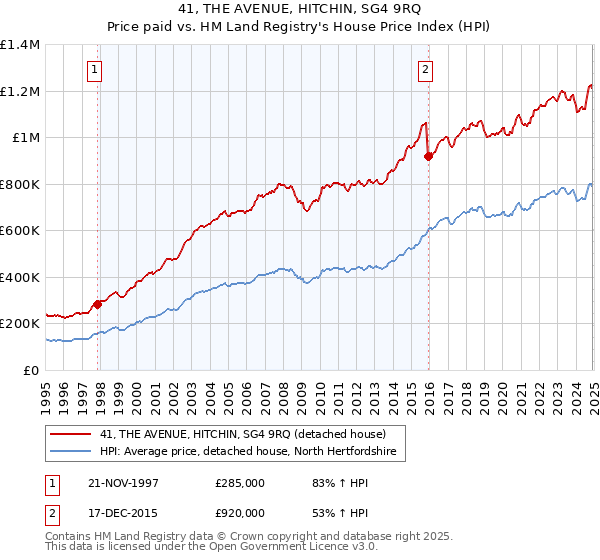 41, THE AVENUE, HITCHIN, SG4 9RQ: Price paid vs HM Land Registry's House Price Index