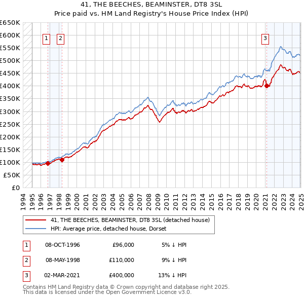 41, THE BEECHES, BEAMINSTER, DT8 3SL: Price paid vs HM Land Registry's House Price Index