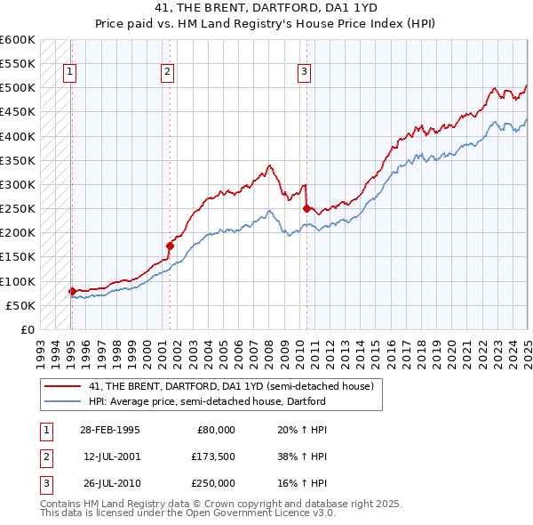 41, THE BRENT, DARTFORD, DA1 1YD: Price paid vs HM Land Registry's House Price Index