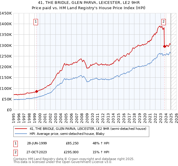 41, THE BRIDLE, GLEN PARVA, LEICESTER, LE2 9HR: Price paid vs HM Land Registry's House Price Index