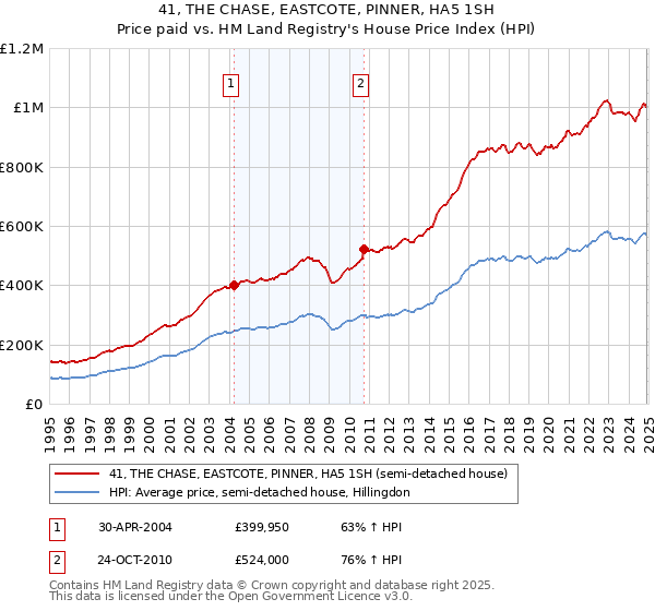 41, THE CHASE, EASTCOTE, PINNER, HA5 1SH: Price paid vs HM Land Registry's House Price Index