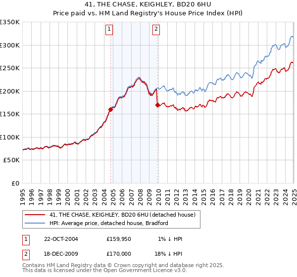 41, THE CHASE, KEIGHLEY, BD20 6HU: Price paid vs HM Land Registry's House Price Index