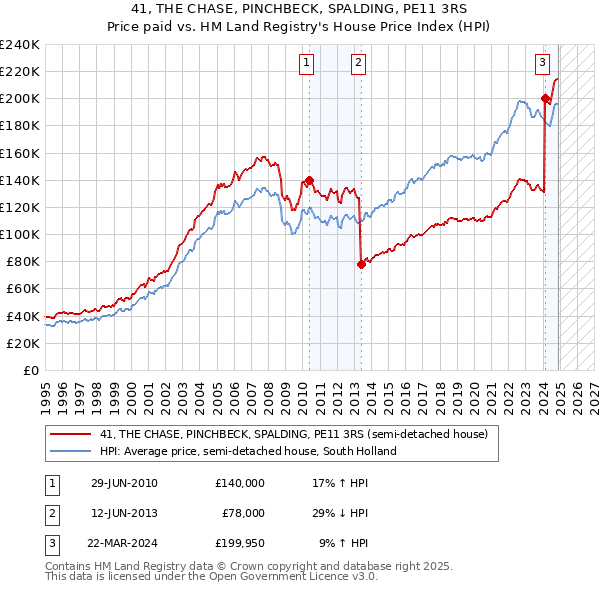 41, THE CHASE, PINCHBECK, SPALDING, PE11 3RS: Price paid vs HM Land Registry's House Price Index