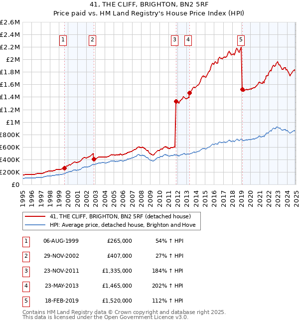 41, THE CLIFF, BRIGHTON, BN2 5RF: Price paid vs HM Land Registry's House Price Index