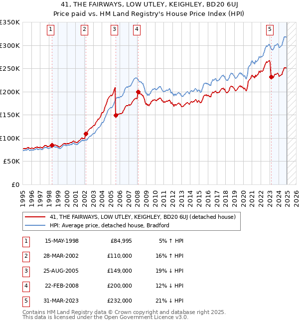 41, THE FAIRWAYS, LOW UTLEY, KEIGHLEY, BD20 6UJ: Price paid vs HM Land Registry's House Price Index