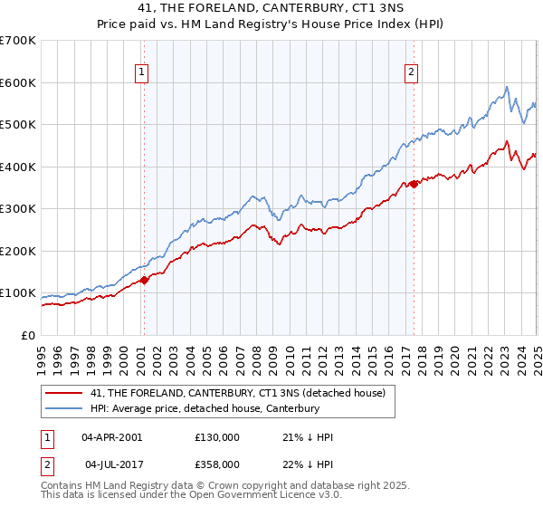 41, THE FORELAND, CANTERBURY, CT1 3NS: Price paid vs HM Land Registry's House Price Index