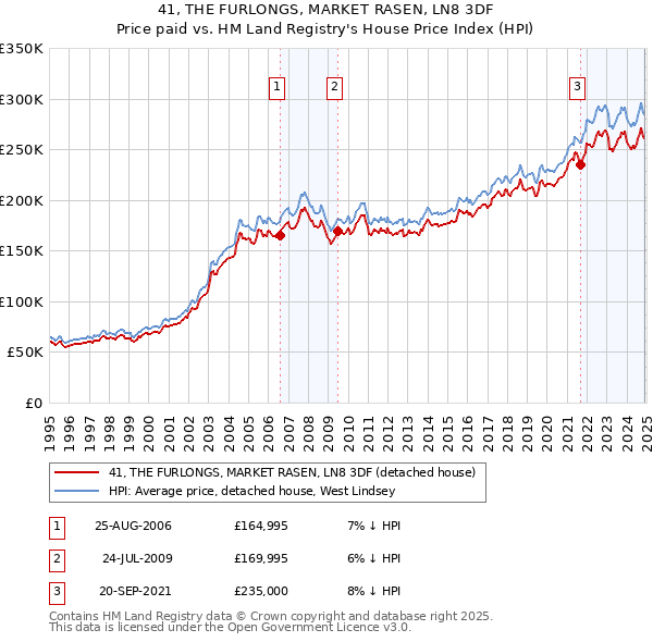 41, THE FURLONGS, MARKET RASEN, LN8 3DF: Price paid vs HM Land Registry's House Price Index