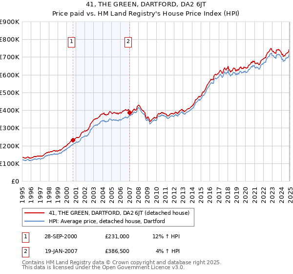 41, THE GREEN, DARTFORD, DA2 6JT: Price paid vs HM Land Registry's House Price Index