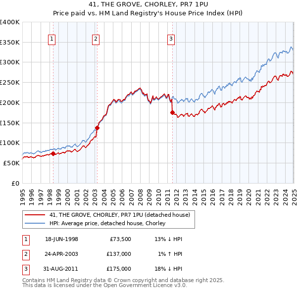 41, THE GROVE, CHORLEY, PR7 1PU: Price paid vs HM Land Registry's House Price Index