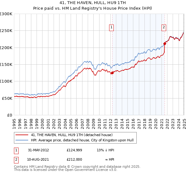 41, THE HAVEN, HULL, HU9 1TH: Price paid vs HM Land Registry's House Price Index