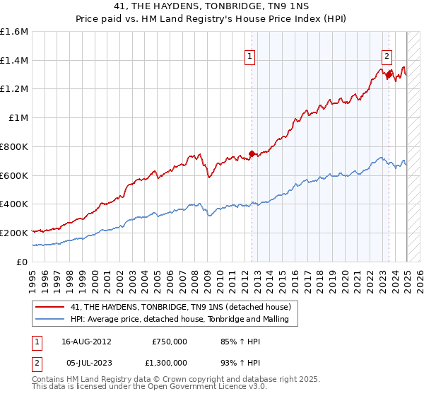 41, THE HAYDENS, TONBRIDGE, TN9 1NS: Price paid vs HM Land Registry's House Price Index