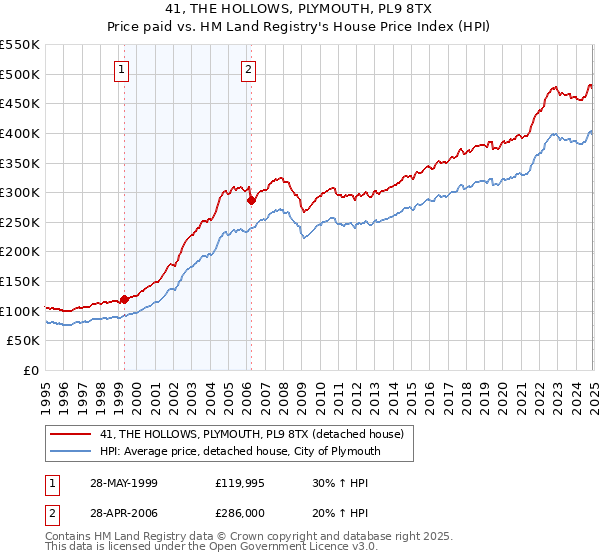 41, THE HOLLOWS, PLYMOUTH, PL9 8TX: Price paid vs HM Land Registry's House Price Index