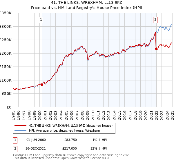 41, THE LINKS, WREXHAM, LL13 9PZ: Price paid vs HM Land Registry's House Price Index