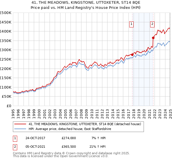 41, THE MEADOWS, KINGSTONE, UTTOXETER, ST14 8QE: Price paid vs HM Land Registry's House Price Index