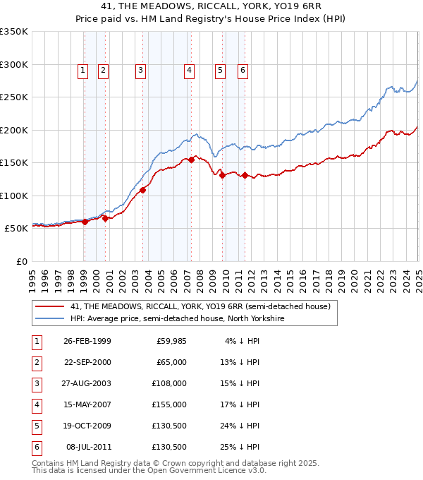 41, THE MEADOWS, RICCALL, YORK, YO19 6RR: Price paid vs HM Land Registry's House Price Index