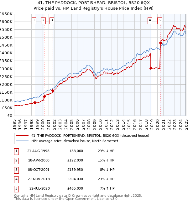 41, THE PADDOCK, PORTISHEAD, BRISTOL, BS20 6QX: Price paid vs HM Land Registry's House Price Index