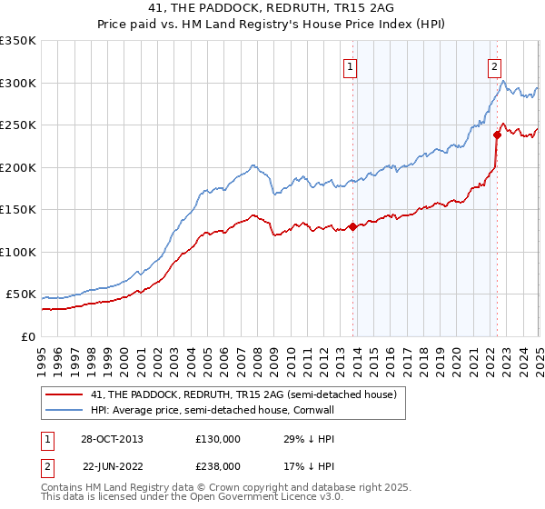 41, THE PADDOCK, REDRUTH, TR15 2AG: Price paid vs HM Land Registry's House Price Index