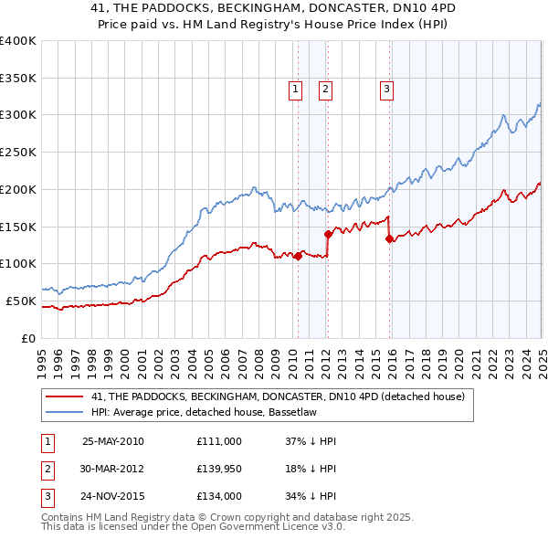 41, THE PADDOCKS, BECKINGHAM, DONCASTER, DN10 4PD: Price paid vs HM Land Registry's House Price Index