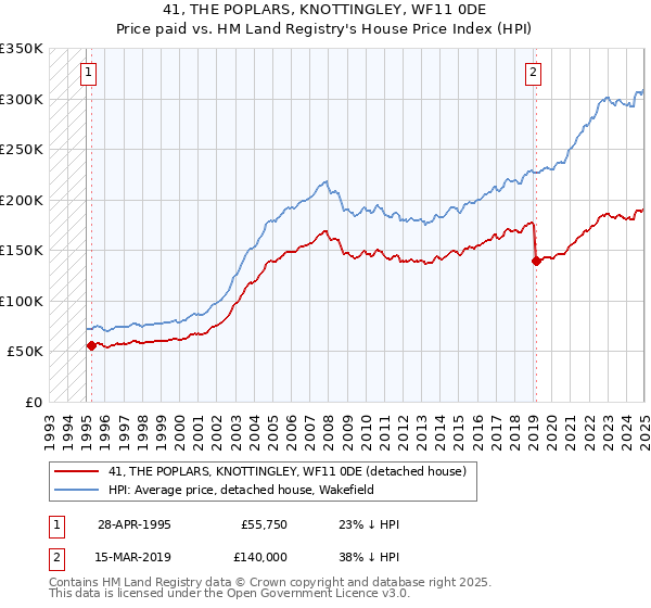 41, THE POPLARS, KNOTTINGLEY, WF11 0DE: Price paid vs HM Land Registry's House Price Index