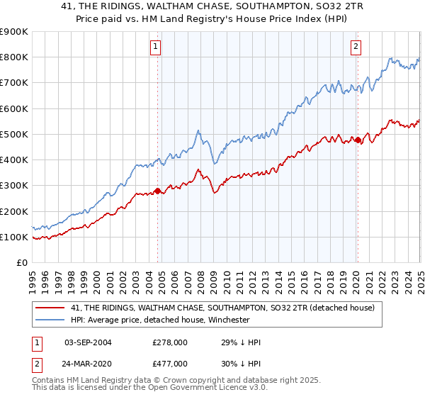 41, THE RIDINGS, WALTHAM CHASE, SOUTHAMPTON, SO32 2TR: Price paid vs HM Land Registry's House Price Index
