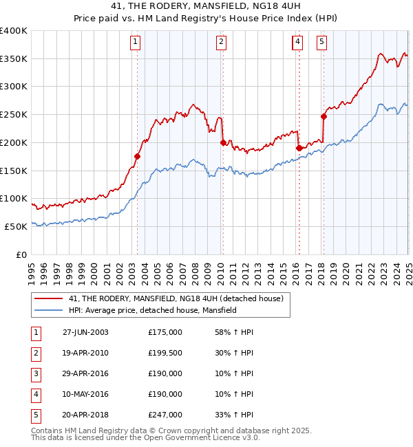 41, THE RODERY, MANSFIELD, NG18 4UH: Price paid vs HM Land Registry's House Price Index