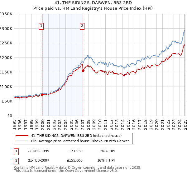 41, THE SIDINGS, DARWEN, BB3 2BD: Price paid vs HM Land Registry's House Price Index