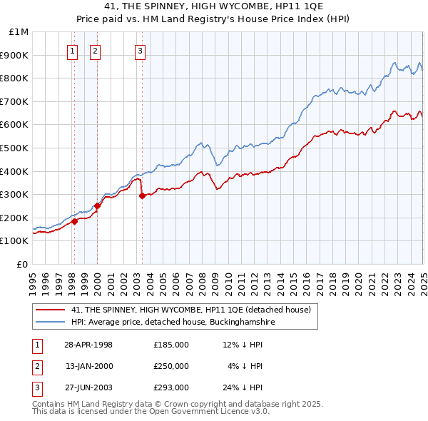 41, THE SPINNEY, HIGH WYCOMBE, HP11 1QE: Price paid vs HM Land Registry's House Price Index