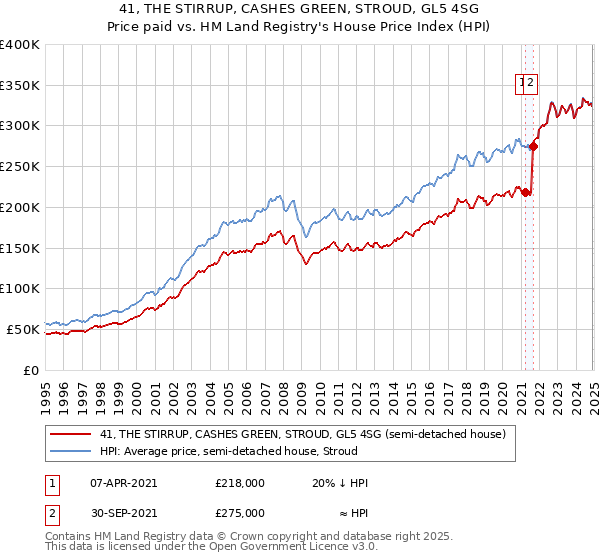41, THE STIRRUP, CASHES GREEN, STROUD, GL5 4SG: Price paid vs HM Land Registry's House Price Index